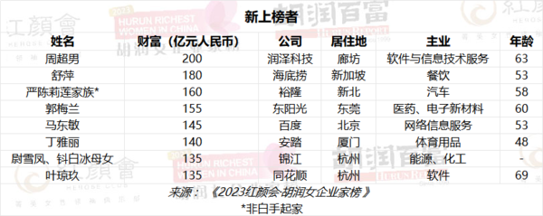 ▲胡潤研究院公布2023女企業家財富榜。（圖／翻攝胡潤研究院）