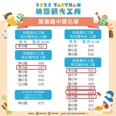 李O峰自己1人就中了20萬頭獎和2個2萬元購物金。（翻攝自臉書桃園觀光工廠促進發展協會）