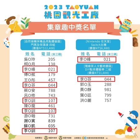 李家人「中了又中」，其中「李O芬」更在同個項目中狂中9次。（翻攝自臉書桃園觀光工廠促進發展協會）
