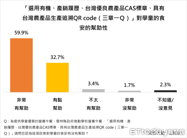 ▲《ETtoday民調雲》雲林食農政策調查，偏鄉中央廚房計畫與每月免費提供體育班優質肉品，均獲得高度支持。（圖／ETtoday民調雲、資料照）