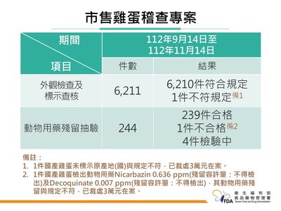 檢出2種「不准使用動物用藥」　食藥署雞蛋稽查「2件國產蛋不合格」