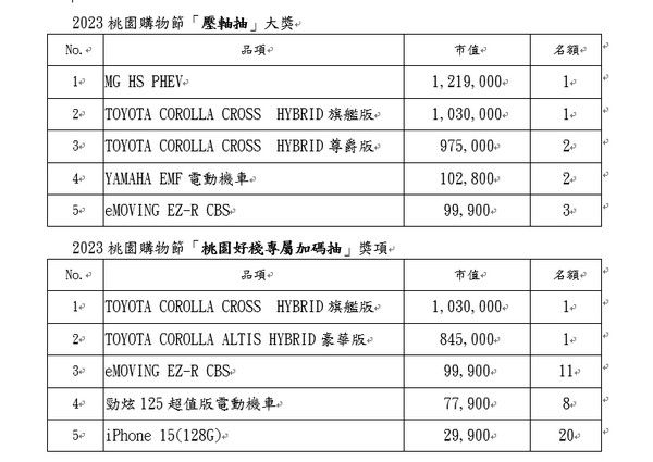 ▲2023桃園購物節發票登錄延長