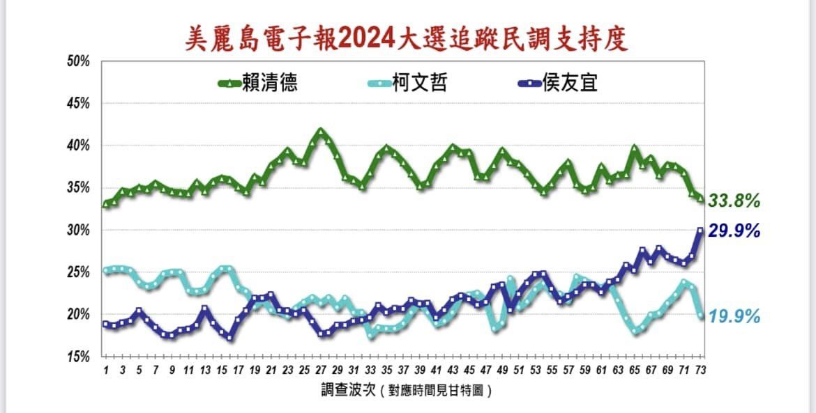 ▲美麗島電子報公佈最新民調，調查時間2023年11月10日與13、14日，侯友宜大勝柯文哲近10個百分點             。（圖／翻攝美麗島電子報）