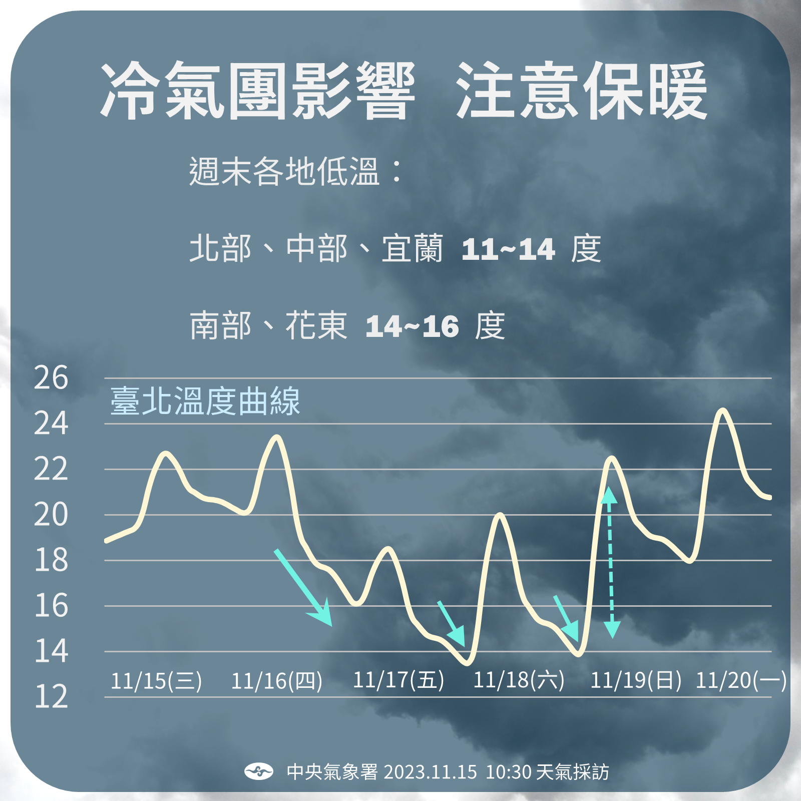 ▲▼未來溫度趨勢。（圖／氣象署）