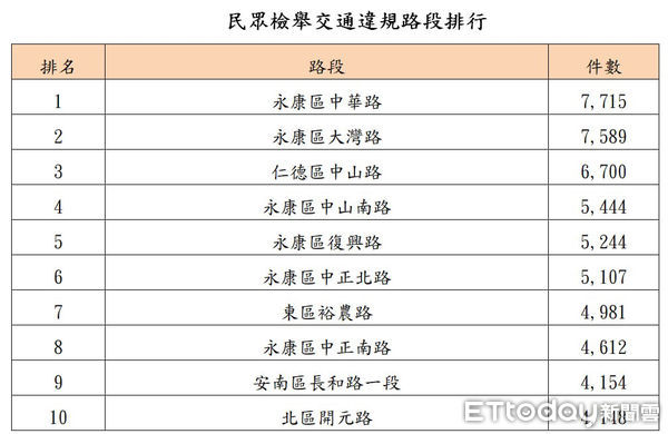 ▲台南市警交通大隊統計2023年1至10月前10名民眾檢舉交通違規行為、件數、開單依據法條及路段資料整理成表，籲請民眾注意。（圖／記者林東良翻攝，下同）