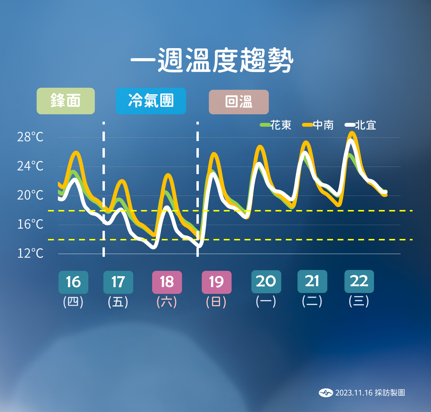 ▲▼未來天氣趨勢。（圖／氣象署）