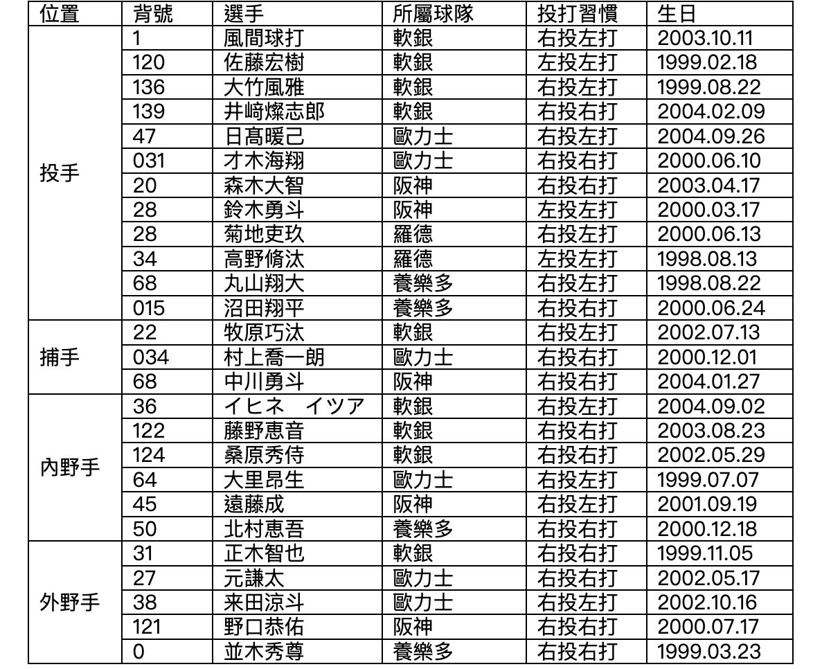 ▲日職紅隊名單   。（圖／中職提供）