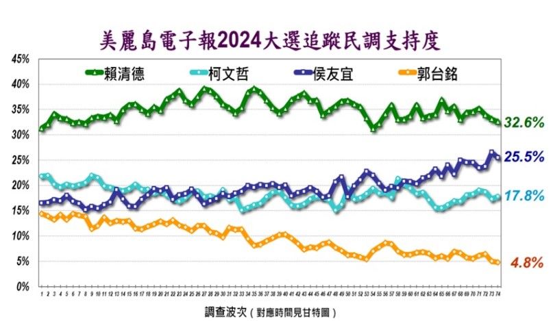 ▲▼美麗島民調：2024年大選追蹤民調第74波。（圖／翻攝自美麗島電子報）