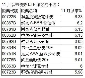 ▲▼11月ETF績效排名。