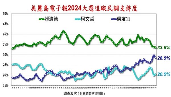 ▲▼美麗島民調：2024年大選追蹤民調第74波。（圖／翻攝自美麗島電子報）