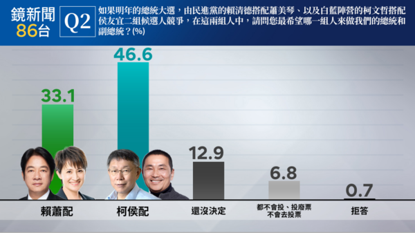 ▲▼鏡新聞最新民調。（圖／翻攝自鏡新聞）