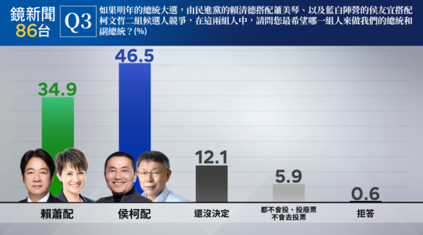 ▲▼鏡新聞最新民調。（圖／翻攝自鏡新聞）