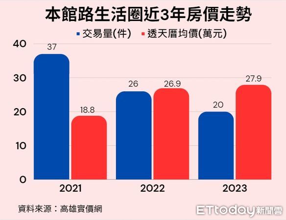 ▲▼高雄,一殯,擴大,本館路,三民,鳥松,實價登錄             。（圖／記者張雅雲攝）