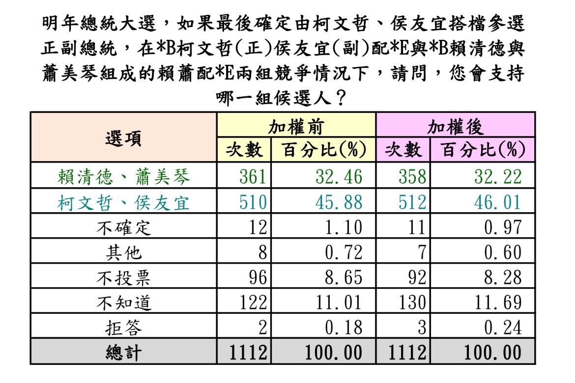 ▲▼世新大學知識經濟發展研究院民調中心最新民調。（圖／翻攝自世新大學知識經濟發展研究院民調中心）