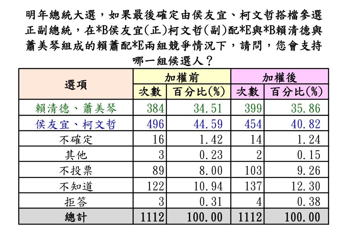 ▲▼世新大學知識經濟發展研究院民調中心最新民調。（圖／翻攝自世新大學知識經濟發展研究院民調中心）