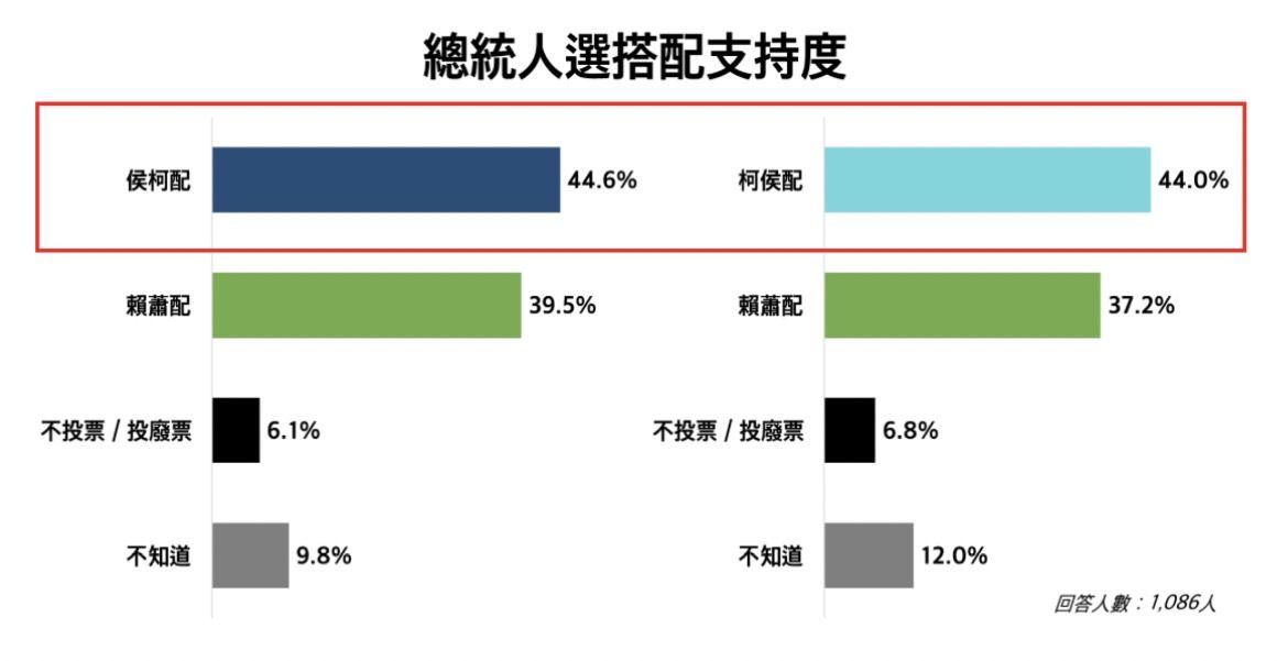 ▲▼2024總統大選民調。（圖／好好聽文創傳媒股份有限公司）