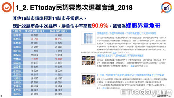 ▲▼《ETtoday民調雲》民調數據精準預測大選結果。（圖／民調雲提供）