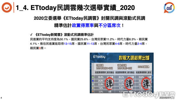 ▲▼《ETtoday民調雲》民調數據精準預測大選結果。（圖／民調雲提供）