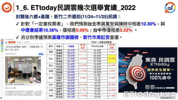 ▲▼《ETtoday民調雲》民調數據精準預測大選結果。（圖／民調雲提供）