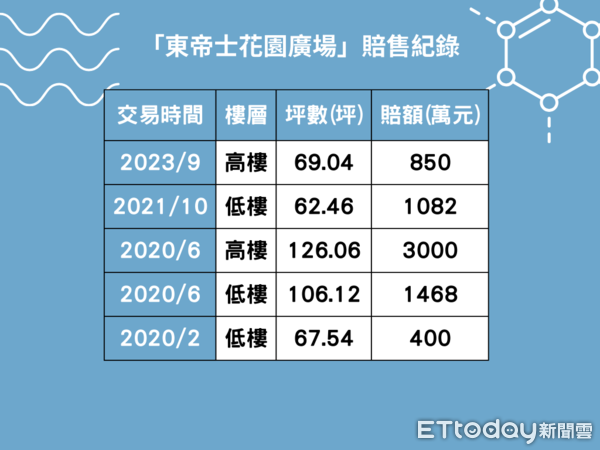 ▲▼「東帝士花園廣場」賠售紀錄。（表／ETtoday整理）