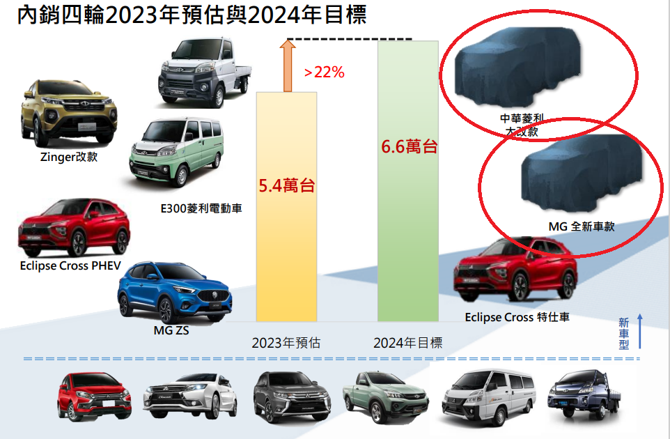 裕隆中華新車公開！「MG全新車」明年見 大改款Outlander沒消息 | ETtoday車雲 | ETtoday新聞雲