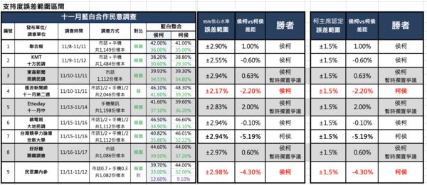 ▲▼國民黨公布藍白政黨協商會所採用民調數據及比數             。（圖／國民黨提供）