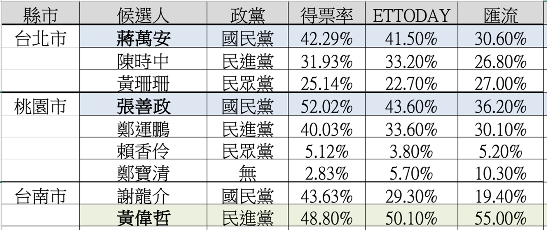 ▲九合一選舉各家預測結果。（圖／《ETtoday民調雲》製圖）