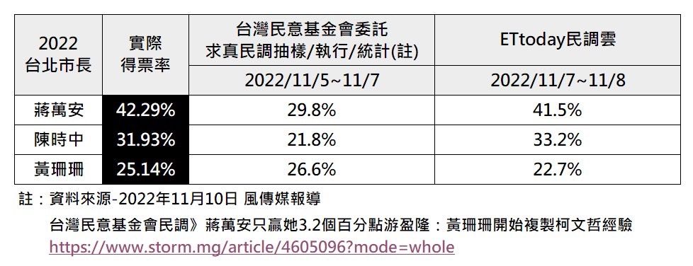 ▲▼2022台北市長得票率。（圖／《ETtoday民調雲》提供）