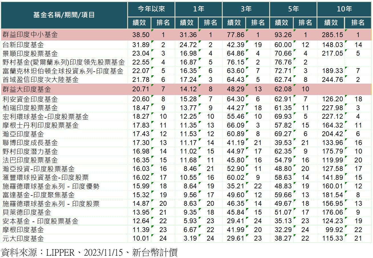 ▲台灣核備境內外24檔印度基金績效(%)。（圖／ETtoday製表）