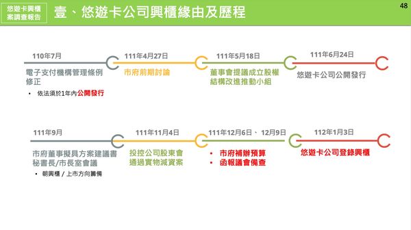 ▲▼蔣萬安專案報告，悠遊卡興櫃案調查報告出爐，並提出6大缺失與2可能問題。（圖／台北市政府提供）