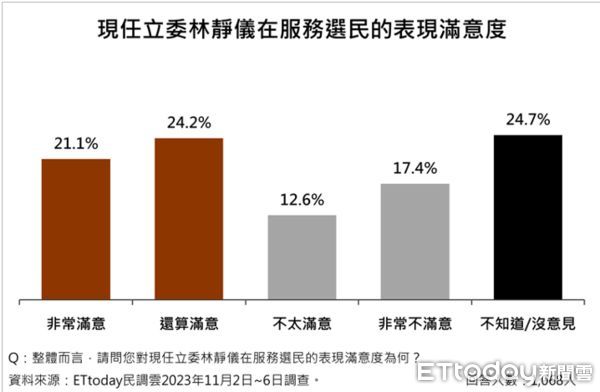 ▲根據《ETtoday民調雲》的最新調查，此次立委大選被視為藍綠對決指標之一的台中市第二選區，目前呈現的戰況已呈五五波的膠著狀態，尋求連任的民進黨立委林靜儀支持度為40.8%；代表台中顏家捲土重來的顏寬恒支持度為42.3%，兩人支持度差距僅1.5%，在投票日剩下不到兩個月的倒數階段，勝負仍有待觀察。            。（圖／ETtoday民調雲）