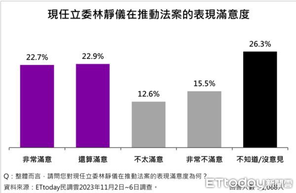 ▲根據《ETtoday民調雲》的最新調查，此次立委大選被視為藍綠對決指標之一的台中市第二選區，目前呈現的戰況已呈五五波的膠著狀態，尋求連任的民進黨立委林靜儀支持度為40.8%；代表台中顏家捲土重來的顏寬恒支持度為42.3%，兩人支持度差距僅1.5%，在投票日剩下不到兩個月的倒數階段，勝負仍有待觀察。            。（圖／ETtoday民調雲）