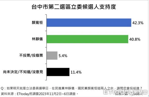 ▲根據《ETtoday民調雲》的最新調查，此次立委大選被視為藍綠對決指標之一的台中市第二選區，目前呈現的戰況已呈五五波的膠著狀態，尋求連任的民進黨立委林靜儀支持度為40.8%；代表台中顏家捲土重來的顏寬恒支持度為42.3%，兩人支持度差距僅1.5%，在投票日剩下不到兩個月的倒數階段，勝負仍有待觀察。            。（圖／ETtoday民調雲）