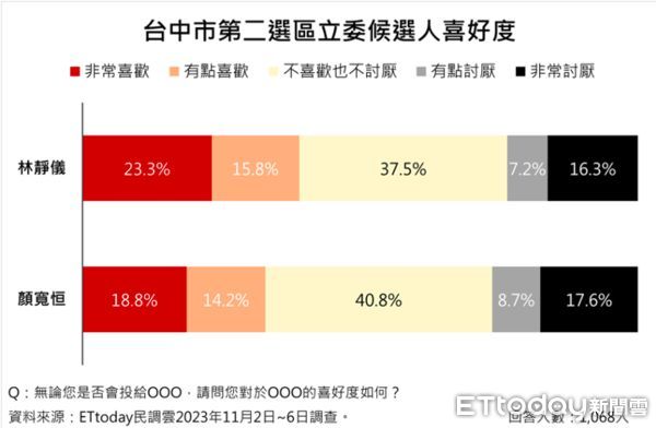 ▲根據《ETtoday民調雲》的最新調查，此次立委大選被視為藍綠對決指標之一的台中市第二選區，目前呈現的戰況已呈五五波的膠著狀態，尋求連任的民進黨立委林靜儀支持度為40.8%；代表台中顏家捲土重來的顏寬恒支持度為42.3%，兩人支持度差距僅1.5%，在投票日剩下不到兩個月的倒數階段，勝負仍有待觀察。            。（圖／ETtoday民調雲）