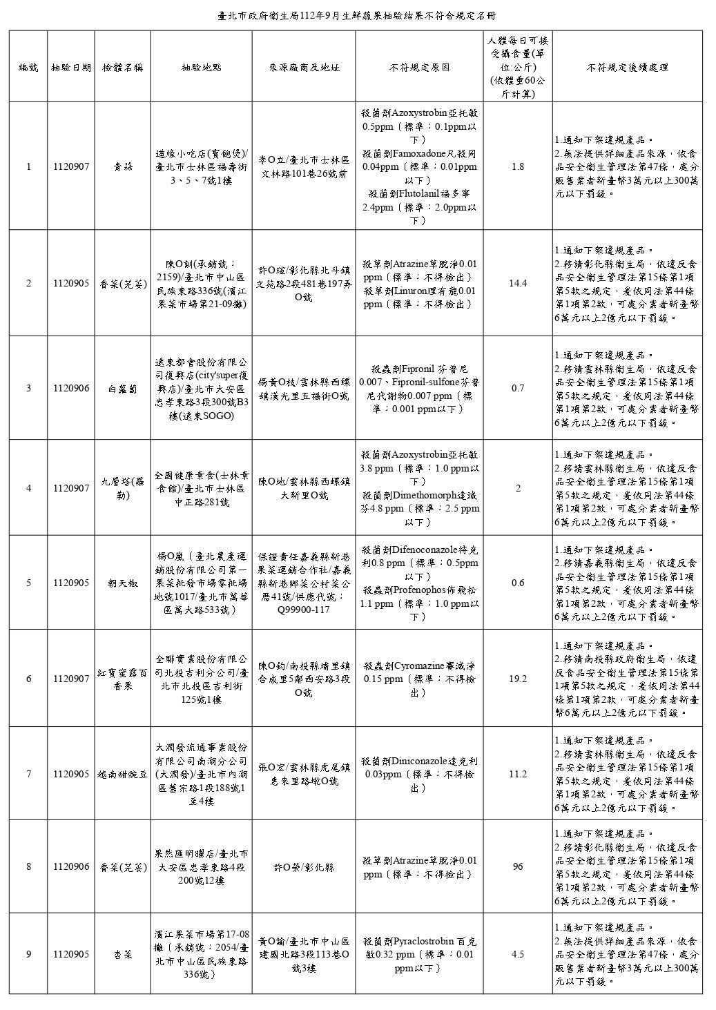 ▲▼台北市衛生局公布112年9月生鮮蔬果殘留農藥抽驗結果。（圖／衛生局提供）