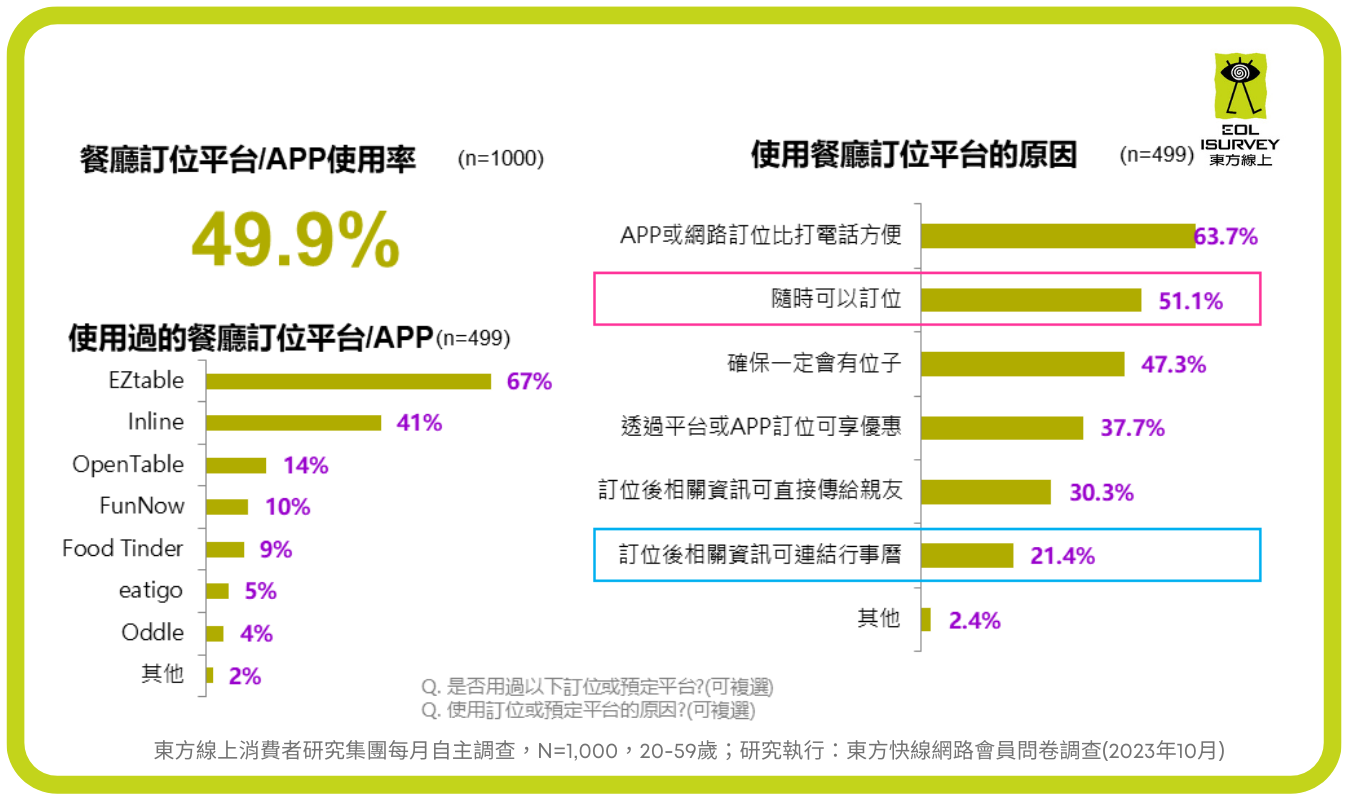 ▲根據東方線上「聚餐商機調查」，近5成消費者已開始使用餐廳訂位平台或APP。（圖／業者提供）