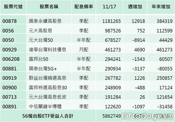 ▲至11月17日台股ETF受益人數變動，可點圖放大。（資料來源：集保、圖／ETtoday製表）