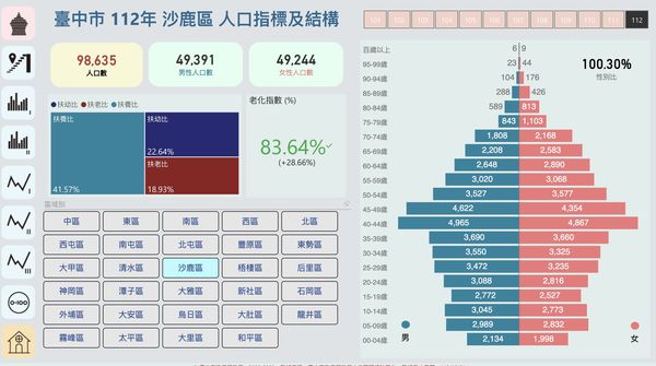 ▲▼ 台中,沙鹿,預售屋,房價,房市,中科,台積電,擴廠,1奈米,交通,人口,未來性,捷運藍線。（圖／記者陳筱惠攝）