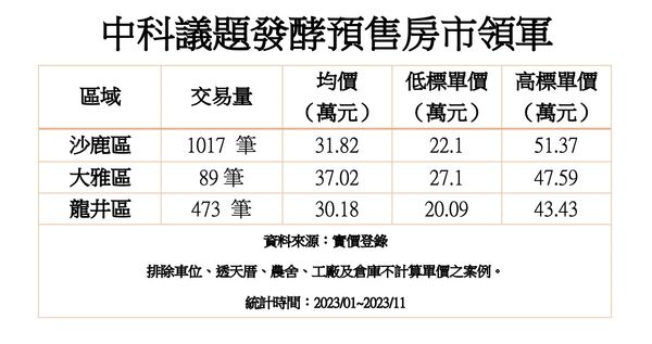 ▲▼ 台中,沙鹿,預售屋,房價,房市,中科,台積電,擴廠,1奈米,交通,人口,未來性,捷運藍線。（圖／記者陳筱惠攝）