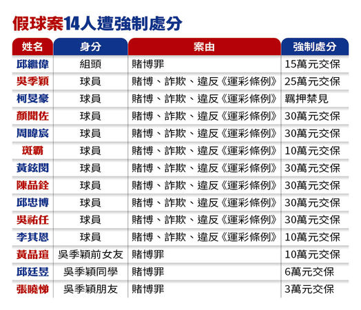 【SBL假球聯盟】裕隆打假球風暴擴大　台啤、台銀、柏力力全淪陷