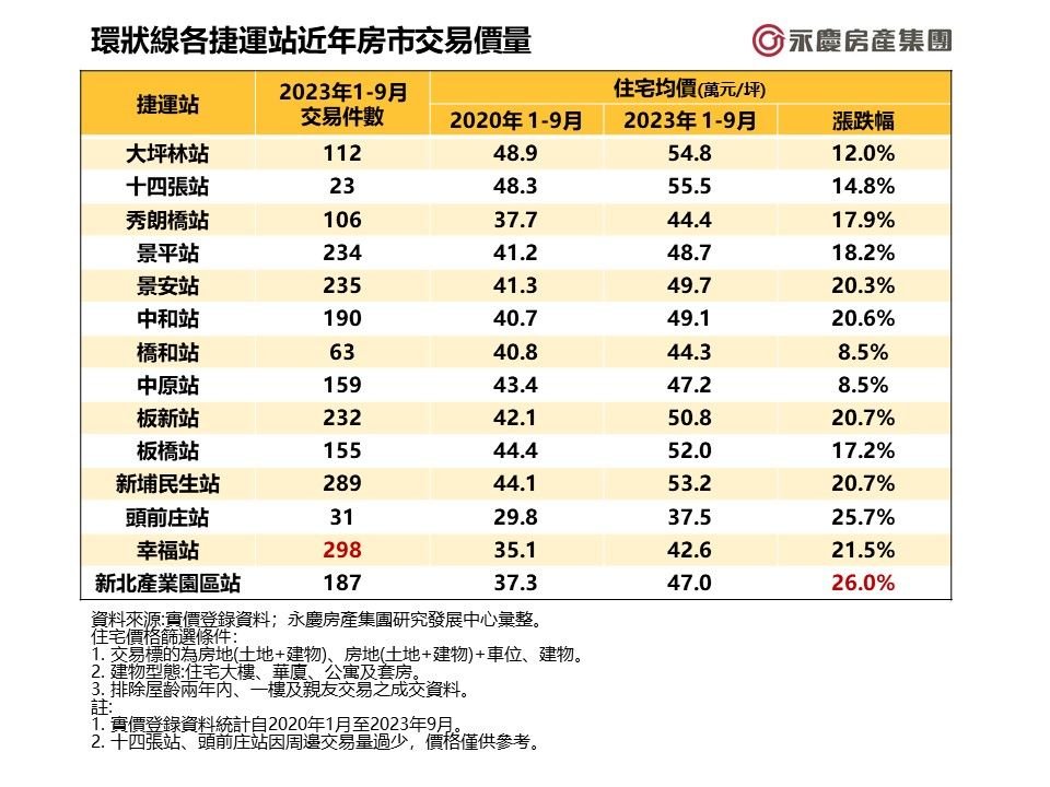 環狀線沿線房市全都露！　7站點漲幅逾二成（圖／永慶房屋提供）