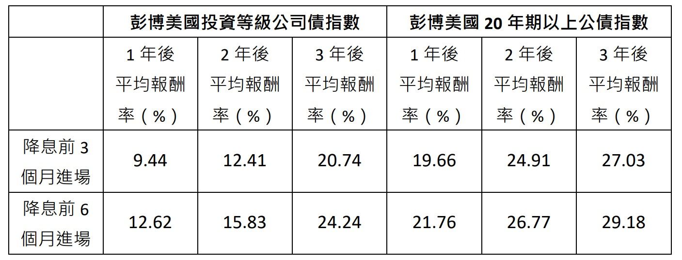 ▲債券甜蜜點分析。（圖／資料來源：Bloomberg、中國信託投信整理，2021/01~2023/10。）