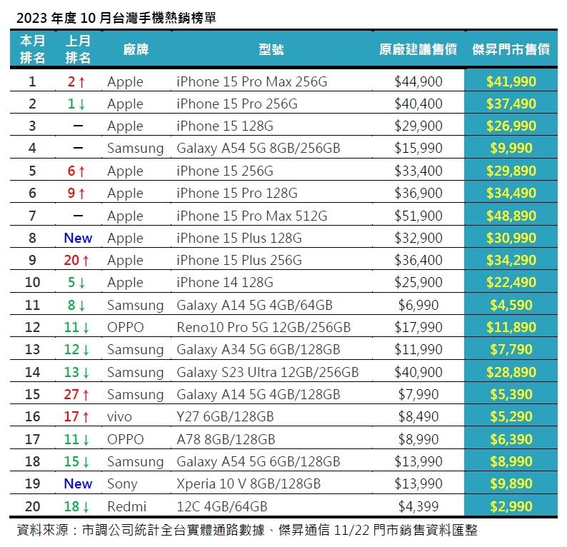 ▲2023年度10月台灣手機熱銷榜單。（圖／傑昇通信）