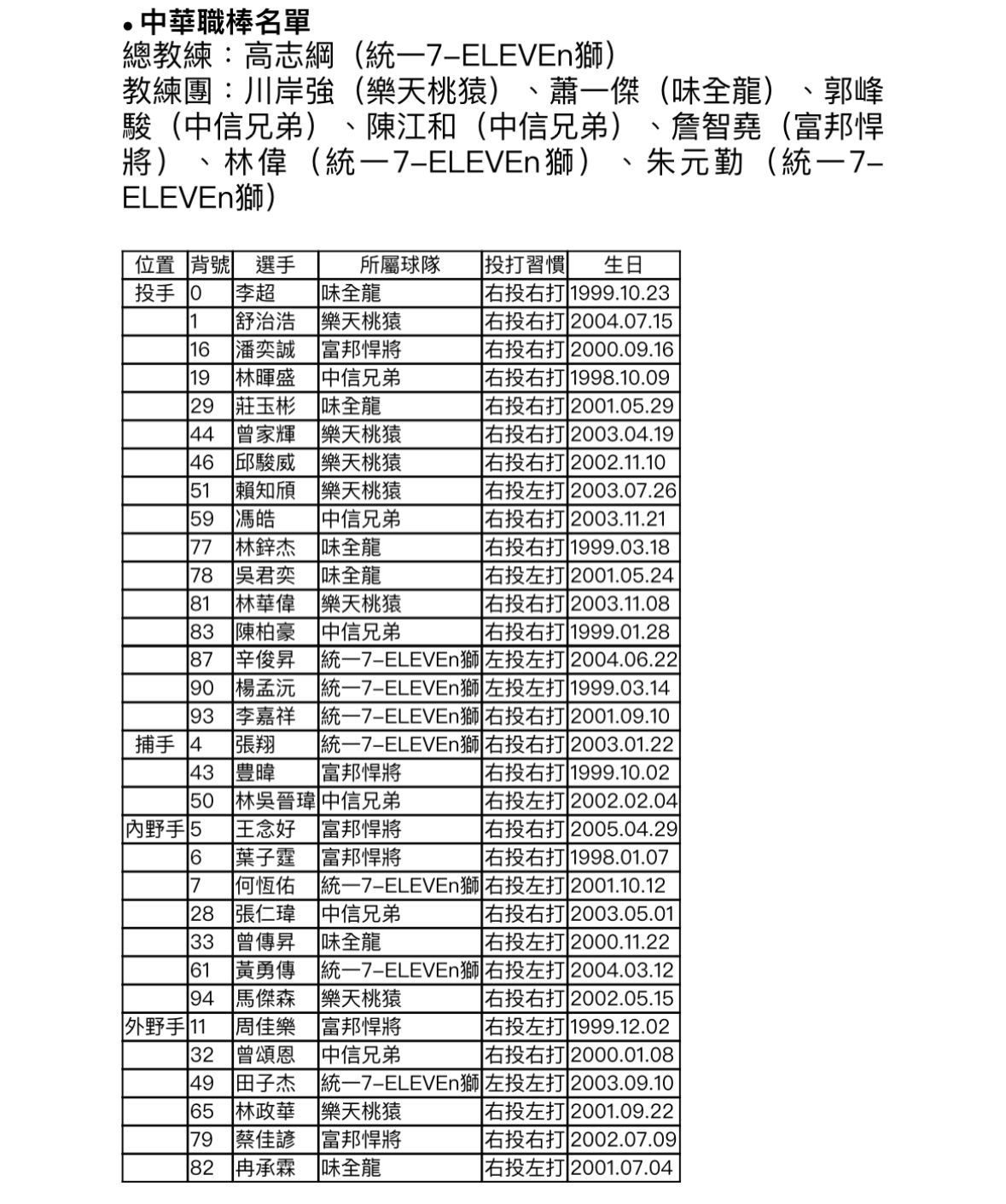 ▲▼   冬季聯盟完整名單 。（圖／聯盟提供）