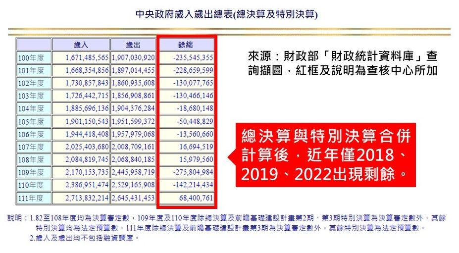 【財政】賴清德說「台灣連續6年有歲計剩餘，長期債務有在縮減、控制」？（圖／台灣事實查核中心）