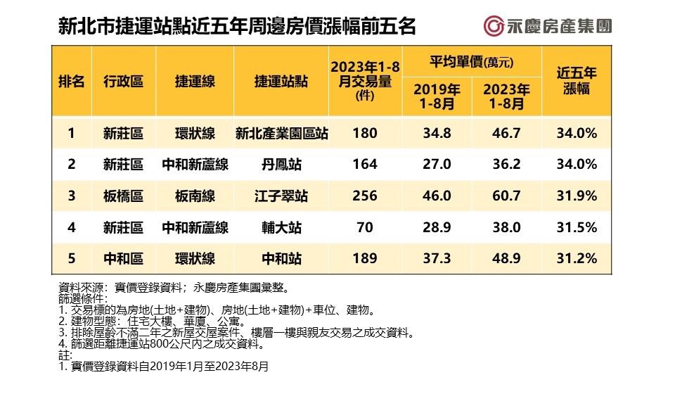 雙北捷運房價誰漲最多？南港軟體園區站5年漲近4成居冠！（圖／永慶房屋提供）