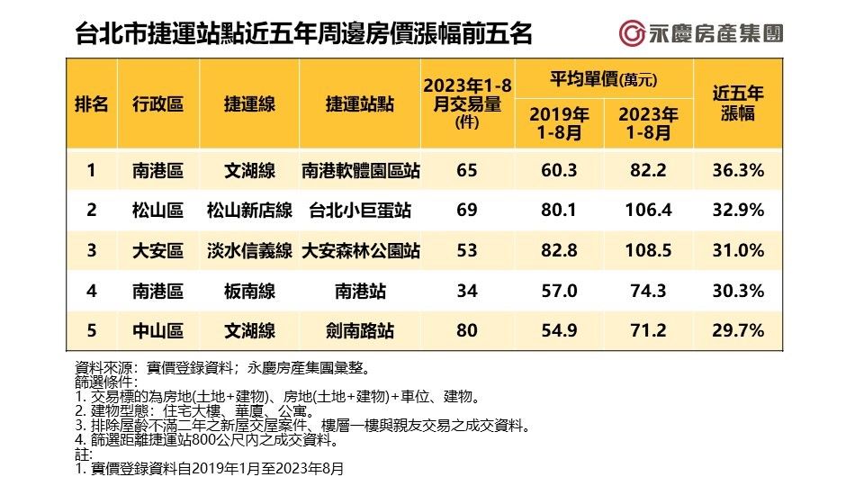 雙北捷運房價誰漲最多？南港軟體園區站5年漲近4成居冠！（圖／永慶房屋提供）