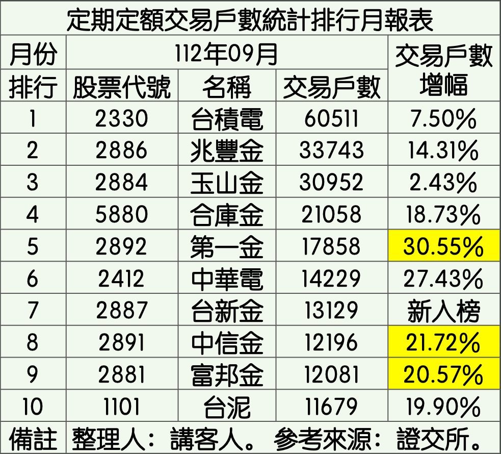 ▲定期定額交易戶數統計，可點圖放大。（圖／玩股講客人）