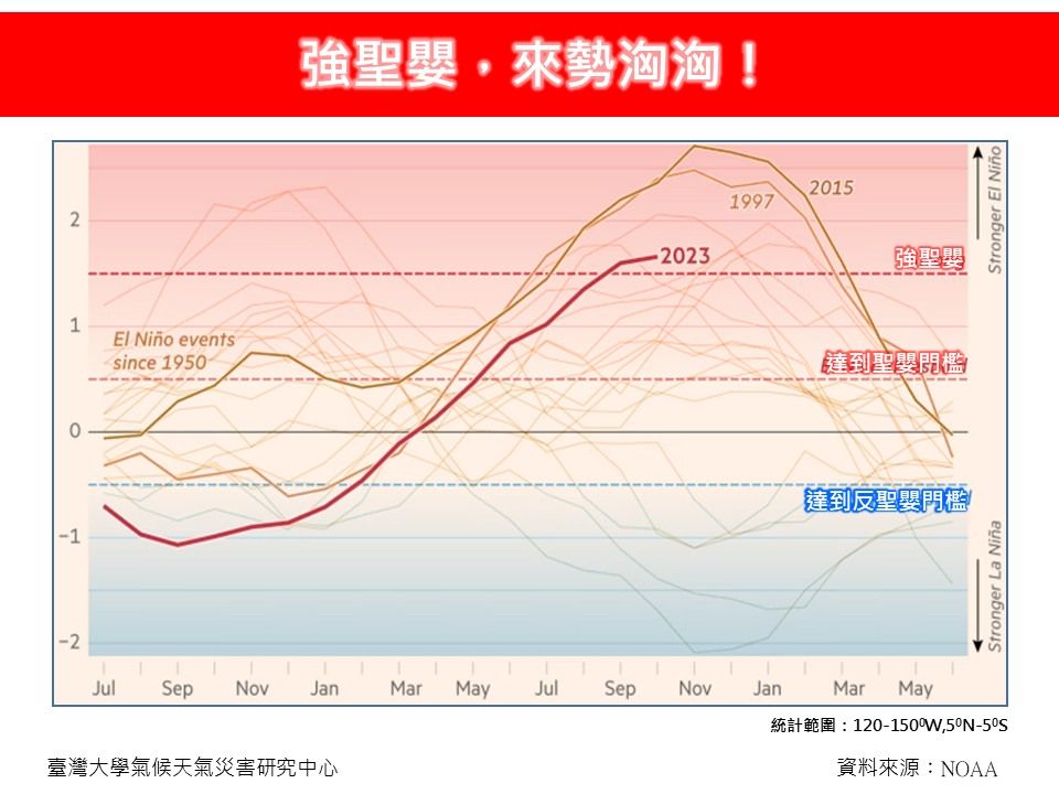 ▲聖嬰現象影響下今年溫度高。（圖／翻攝自Facebook／林老師氣象站）