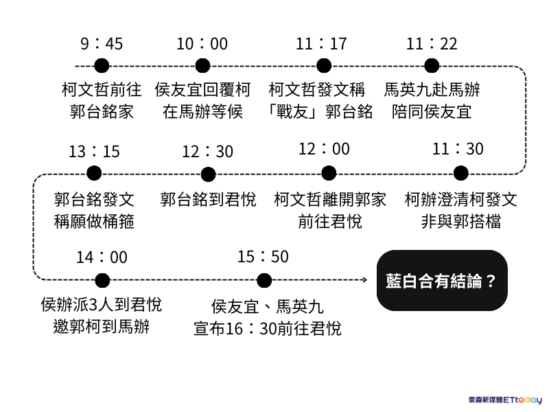 ▲▼侯柯郭三方會談時程。（圖／記者皮心瑀製）